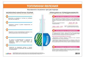 Cubos Ученическо табло ''Топлинни явления'', 100 x 70 cm