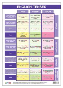Cubos Ученическо табло „Времена в английския език“, A3