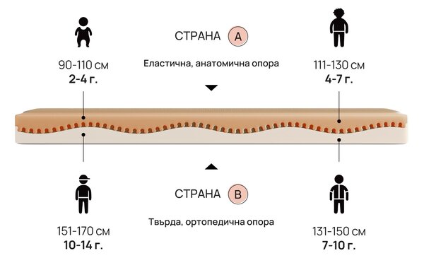 Детски матрак Junior от isleep 16 см