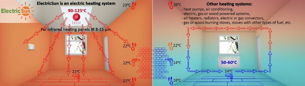 Инфрачервени панели 600W ElectricSun бяла нфрачервени панели за отопление с термостат, инсталация на тавана или стената