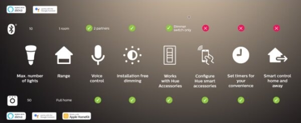 Philips - RGBW LED димируема лента Hue FLUX 3m LED/29W/230V 2200-6500K + Hue bridge