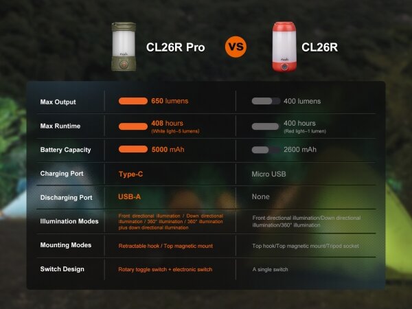 Fenix CL26RPROOLI - LED Димируем преносим акумулаторен лампа LED/USB IP66 зелен