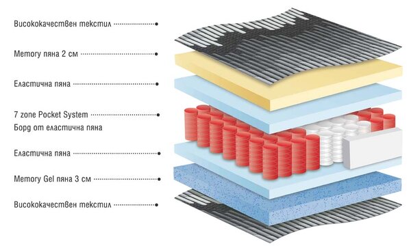 ДВУЛИЦЕВ МАТРАК ЖЕНЕВА С МЕМОРИ ПЯНА 90/200 СМ