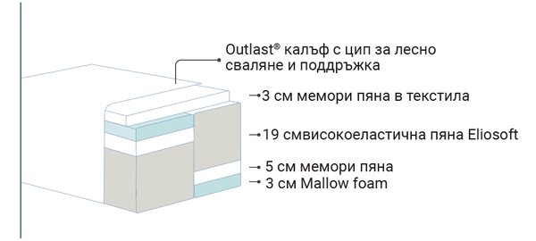 Двулицев матрак Diamante Dual от Magniflex 30 см