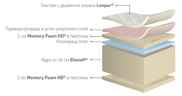 Двулицев матрак Naturcomfort Deluxe от Magniflex 30 см