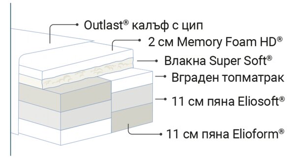 Двулицев матрак Armonia Dual от Magniflex 32 см