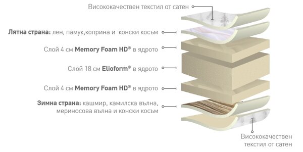 Двулицев матрак Virtuoso от Magniflex 30 см