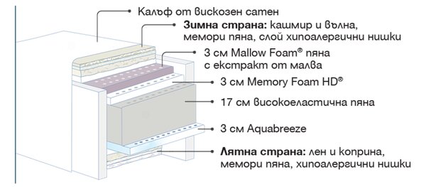 Двулицев матрак Maestro Dual от Magniflex 35 см