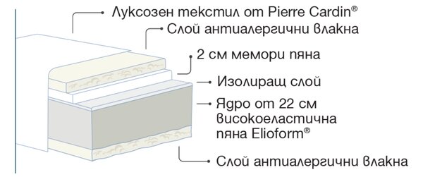 Двулицев матрак Paradiso by Pierre Cardin от Magniflex 27 см