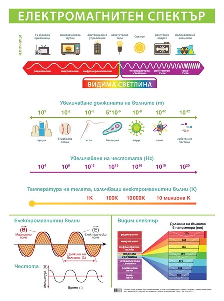 Cubos Ученическо табло ''Електромагнитен спектър'', 70 x 100 cm