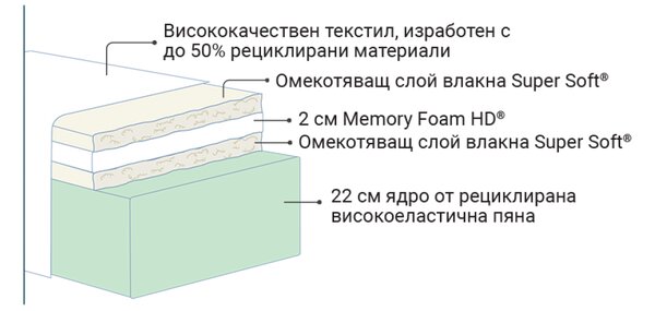 Двулицев матрак MagniGeo от Magniflex 25 см