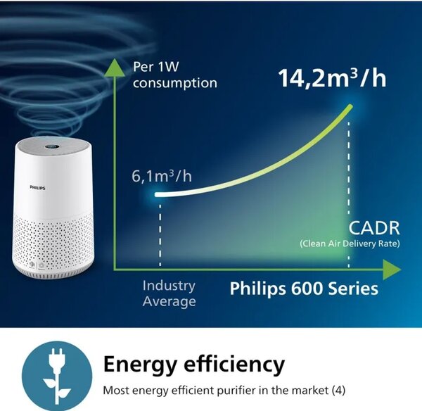 Пречиствател за въздух Philips Air Purifier AC0651/10 до 44 м2