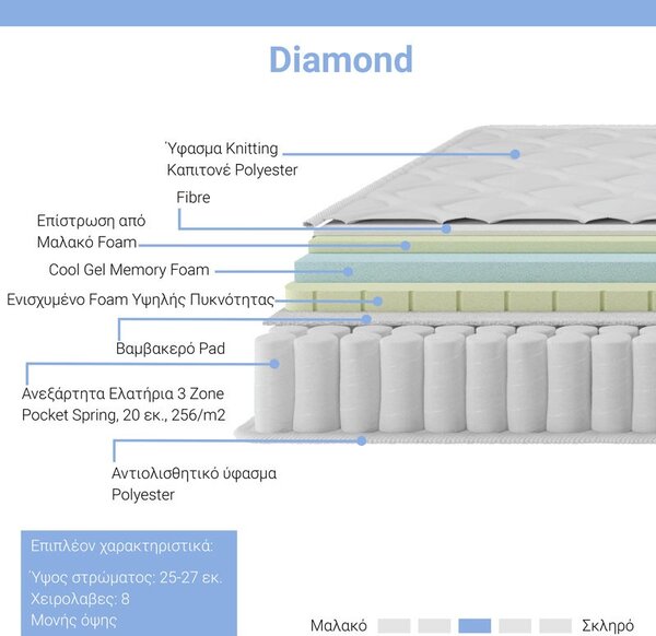 Матрак Diamond 3 зони джобни пружини + екологична мемори пяна 25 - 27см 140x200см