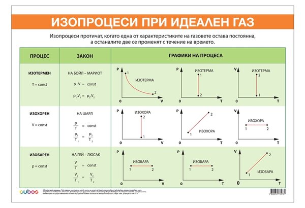 Cubos Ученическо табло ''Изопроцеси при идеален газ'', 100 x 70 cm