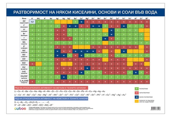 Cubos Ученическо табло ''Разтворимост на киселини и соли'', 100 x 70 cm