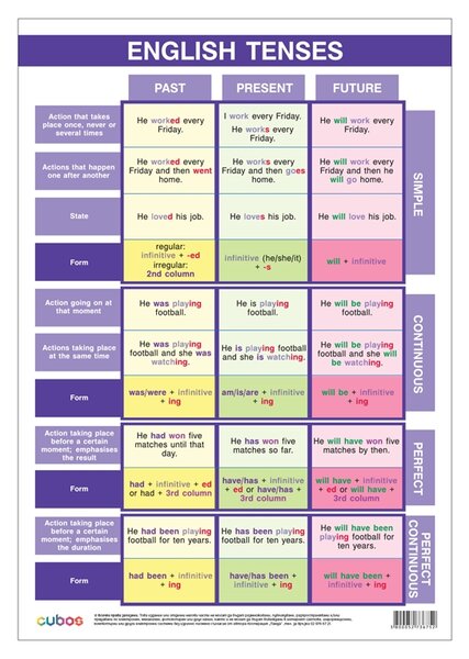 Cubos Ученическо табло „Времена в английския език“, A3